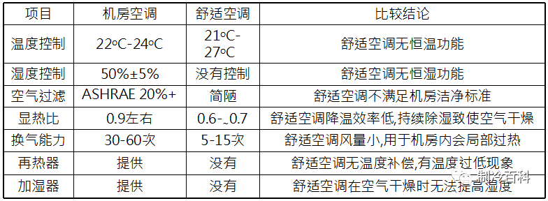 什么是精密空调？为什么机房要选精密空调？原来它有这些“梗”