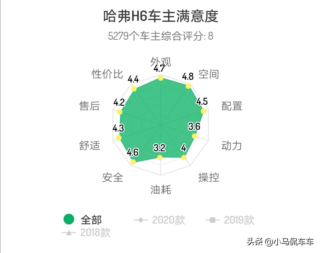 别再傻傻的看工信部数据了，众车主告诉你哈弗H6的真实油耗