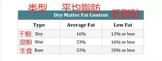 17款低脂狗粮评测与4个自制低脂狗粮配方,看看你家狗粮