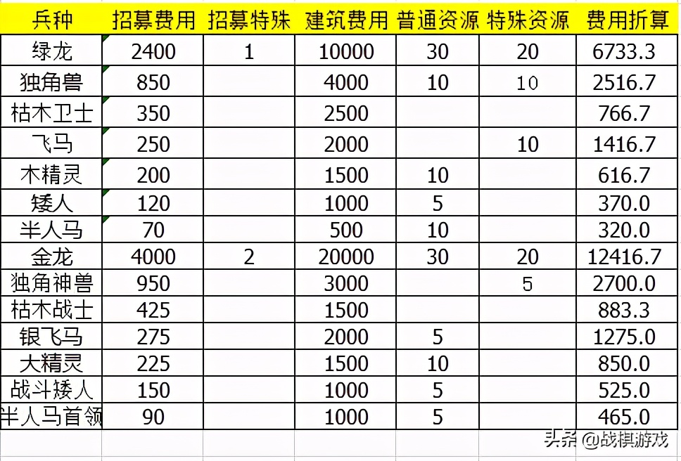 英雄无敌3最强战略兵种（壁垒），究竟哪个兵种价值最高