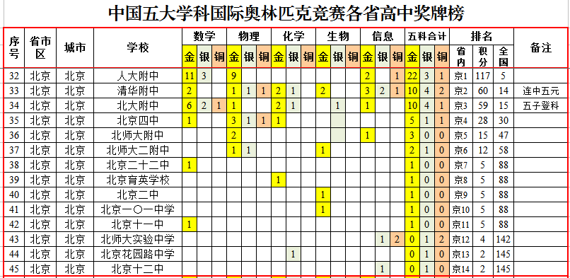 国际奥林匹克竞赛中国各省高中成绩排行榜，华师一附中夺魁