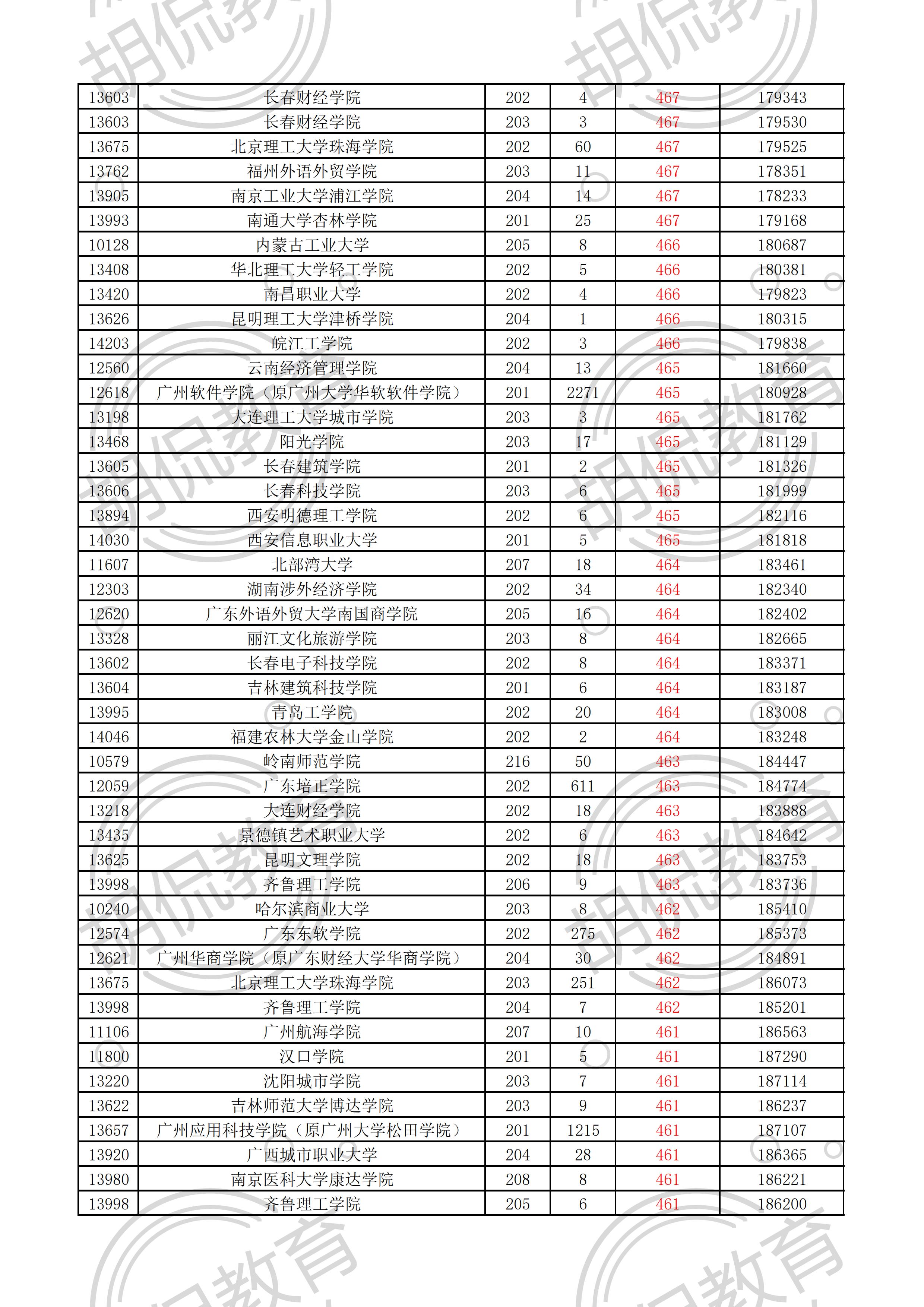 2021广东物理投档线排序版：中山大学最低629，多所名校爆大冷门