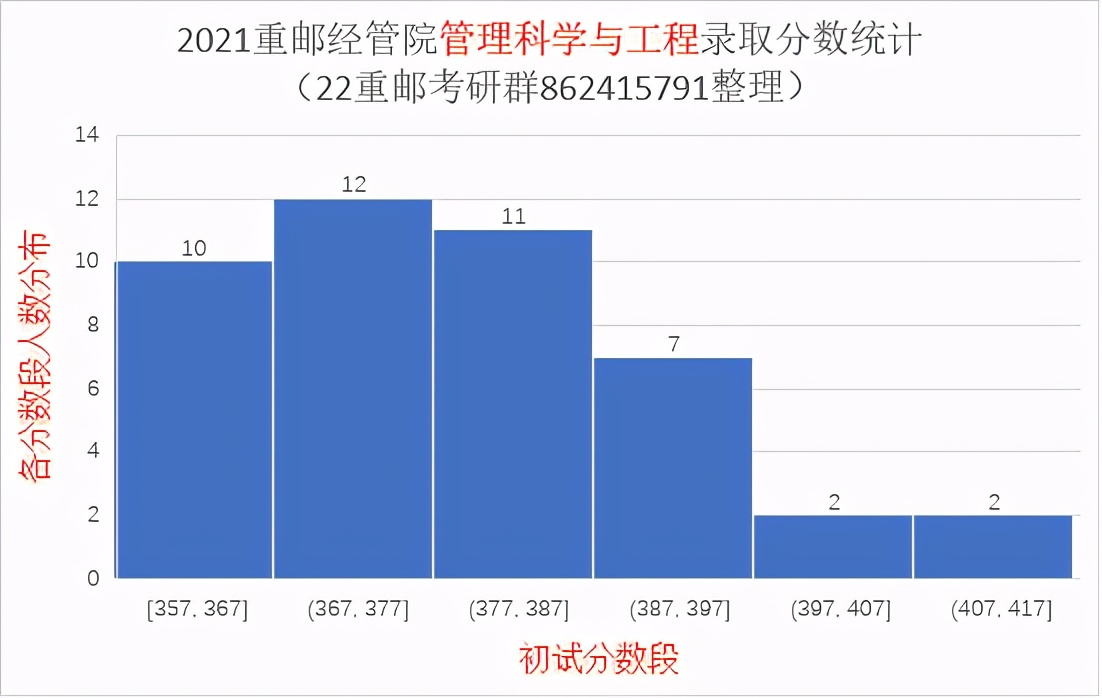 2021重庆邮电大学研究生录取统计分析与报考建议