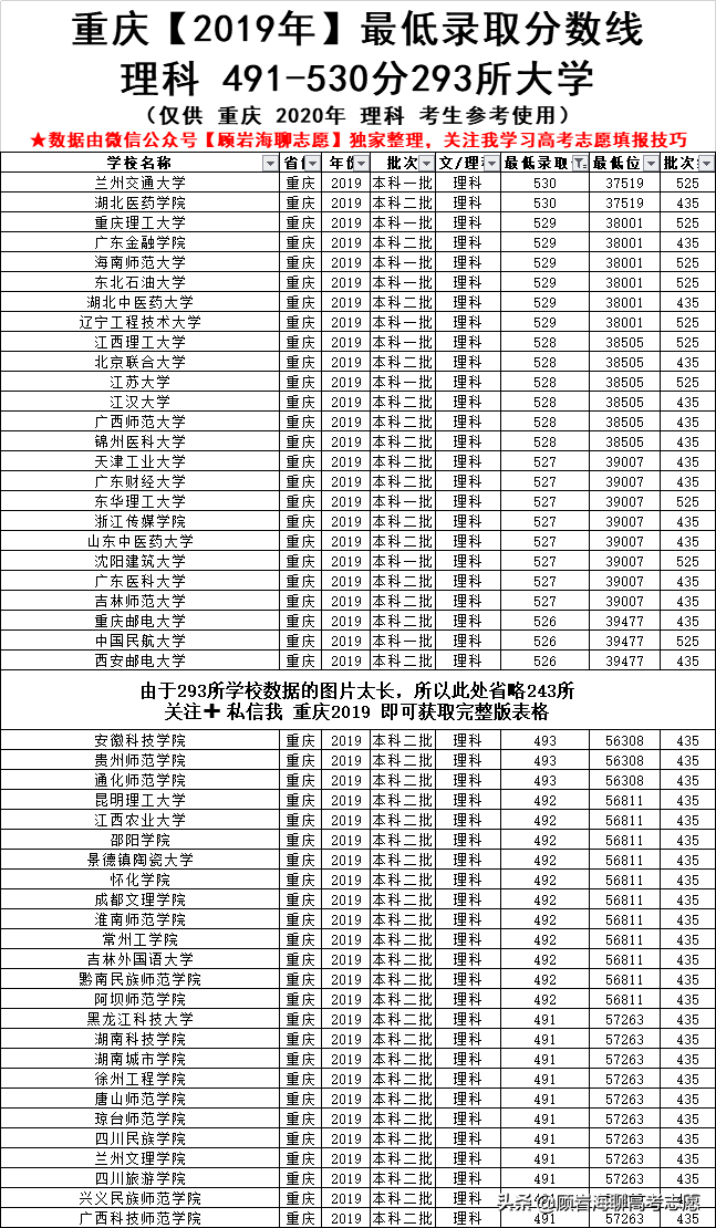 2020重庆高考440-530分能上的学校，含19年院校录取分和全省排名