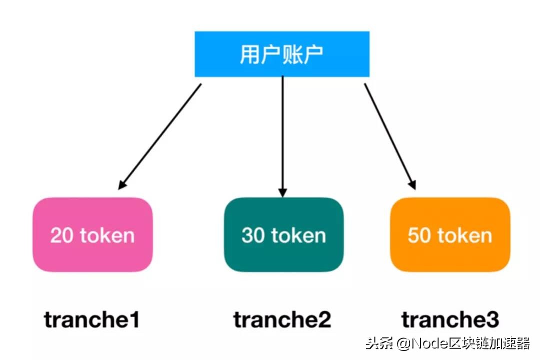 通往STO之路：以太坊ERC1410方案详解