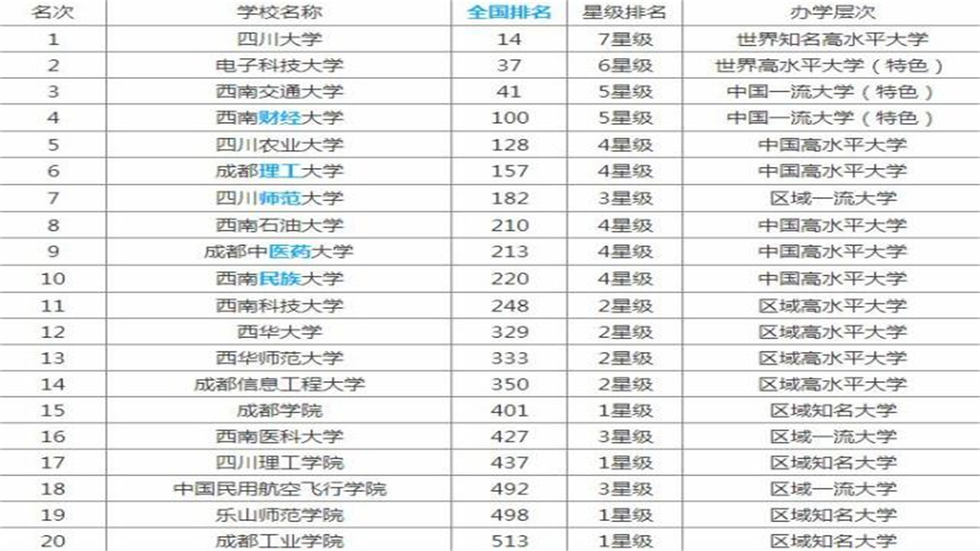 四川好大学盘点，这3所高校成绩优异，高考志愿填报可考虑