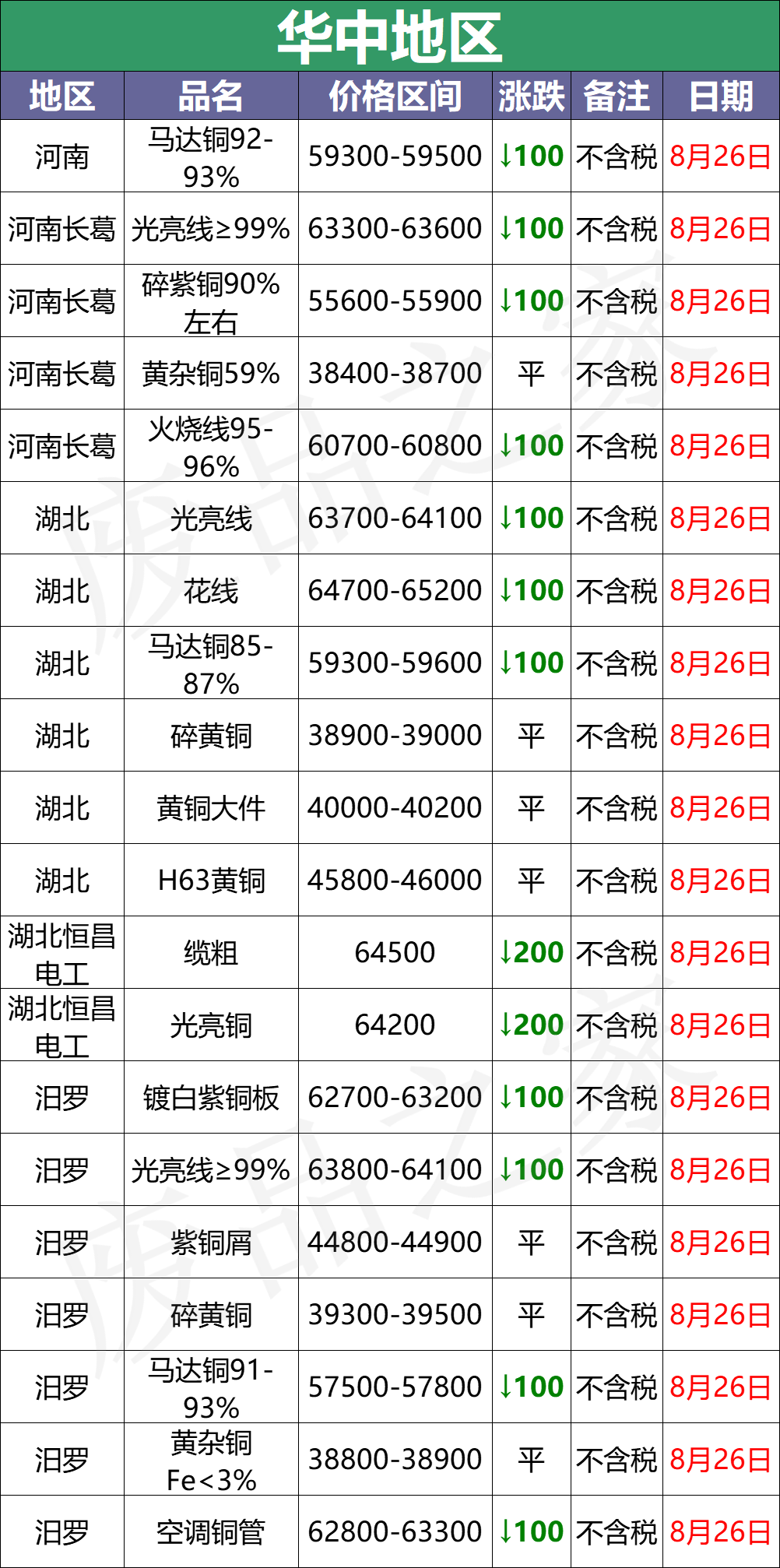 最新8月26日废铜价格汇总（附铜业厂家采购价）