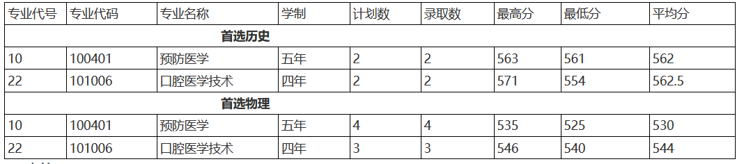 2021山东第一医科大学录取分数