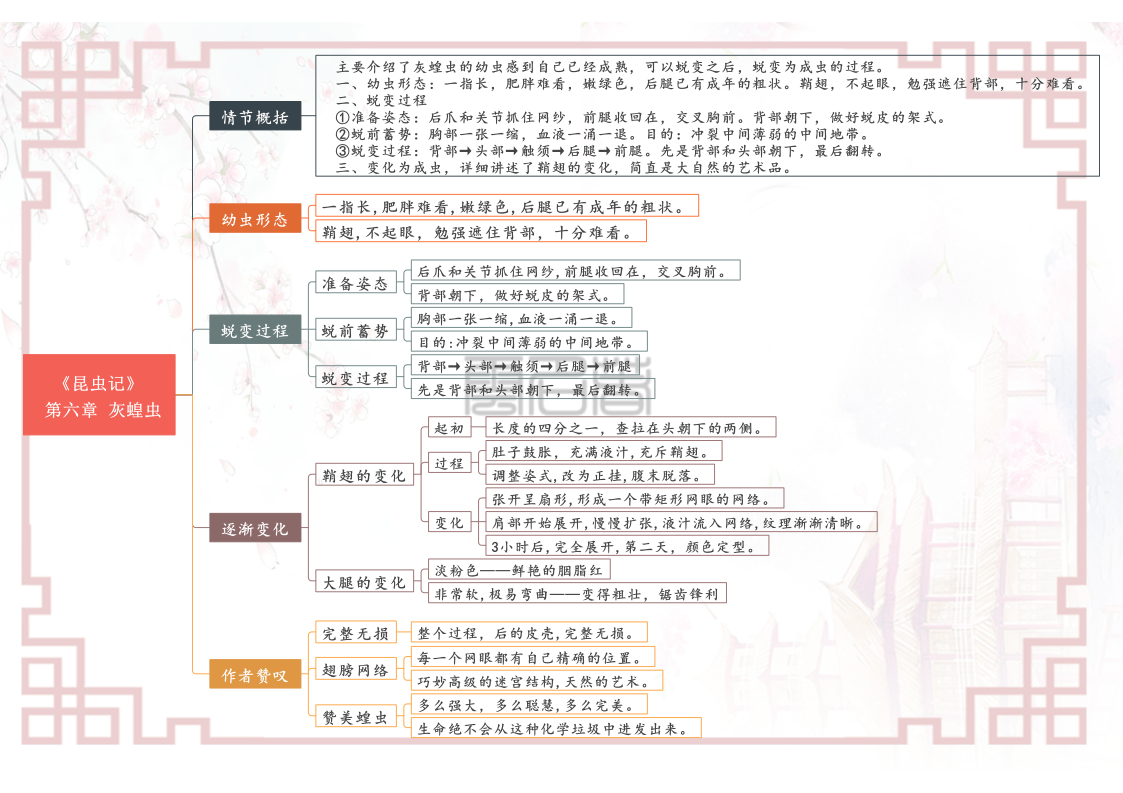 八年级上册语文名著阅读《昆虫记》各章节思维导图（重点知识）