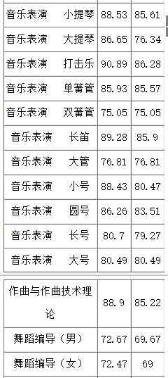 2018年山西大学艺术类录取分数线