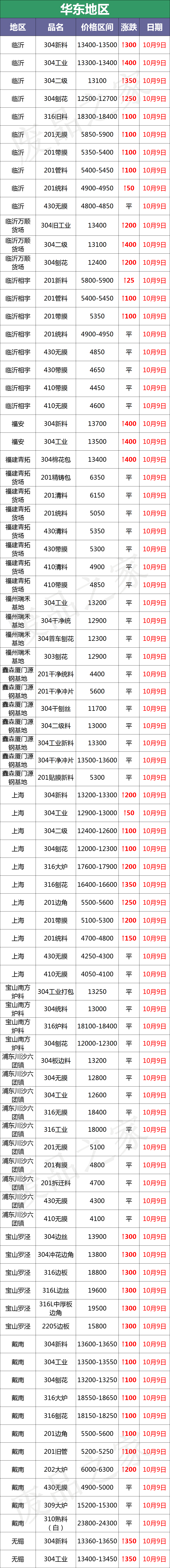 盘点：最新10月9日废不锈钢废料价格汇总（详情价格表见下图）