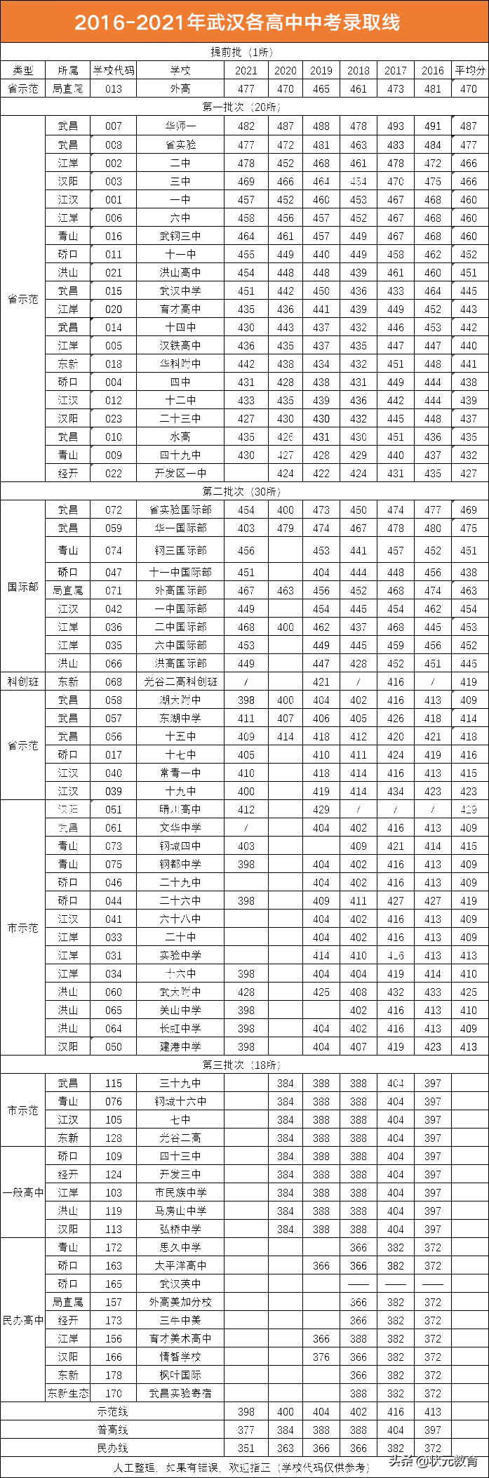 速看！武汉高中超全盘点！各批次高中有哪些？历年录取线多少？