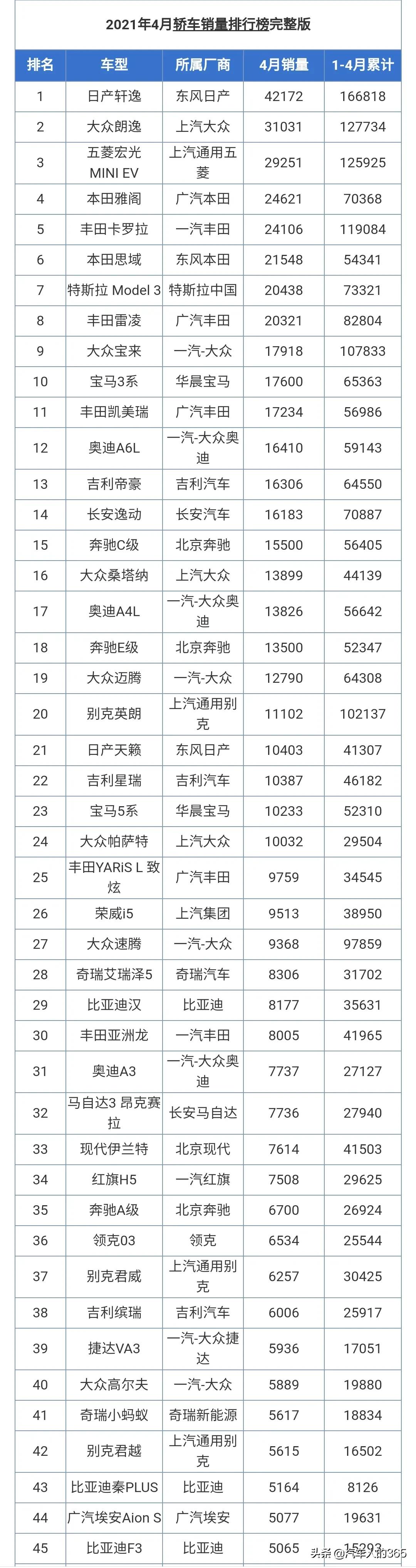 2021年4月份汽车销量排行榜完整版发布（含轿车/SUV/MPV）