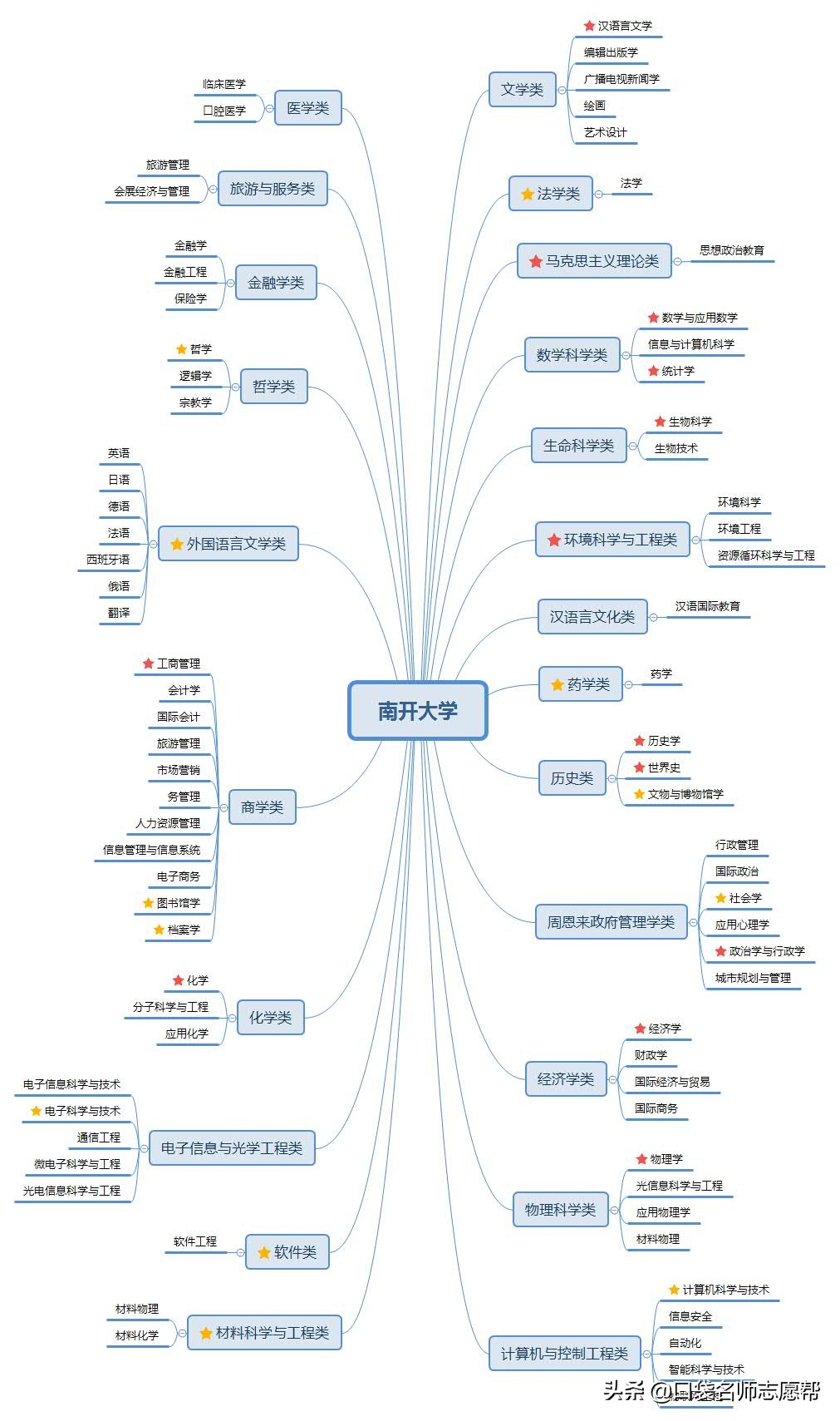 深度剖析天津10所高校，竟藏着这些实力强劲的高薪、高就业率专业