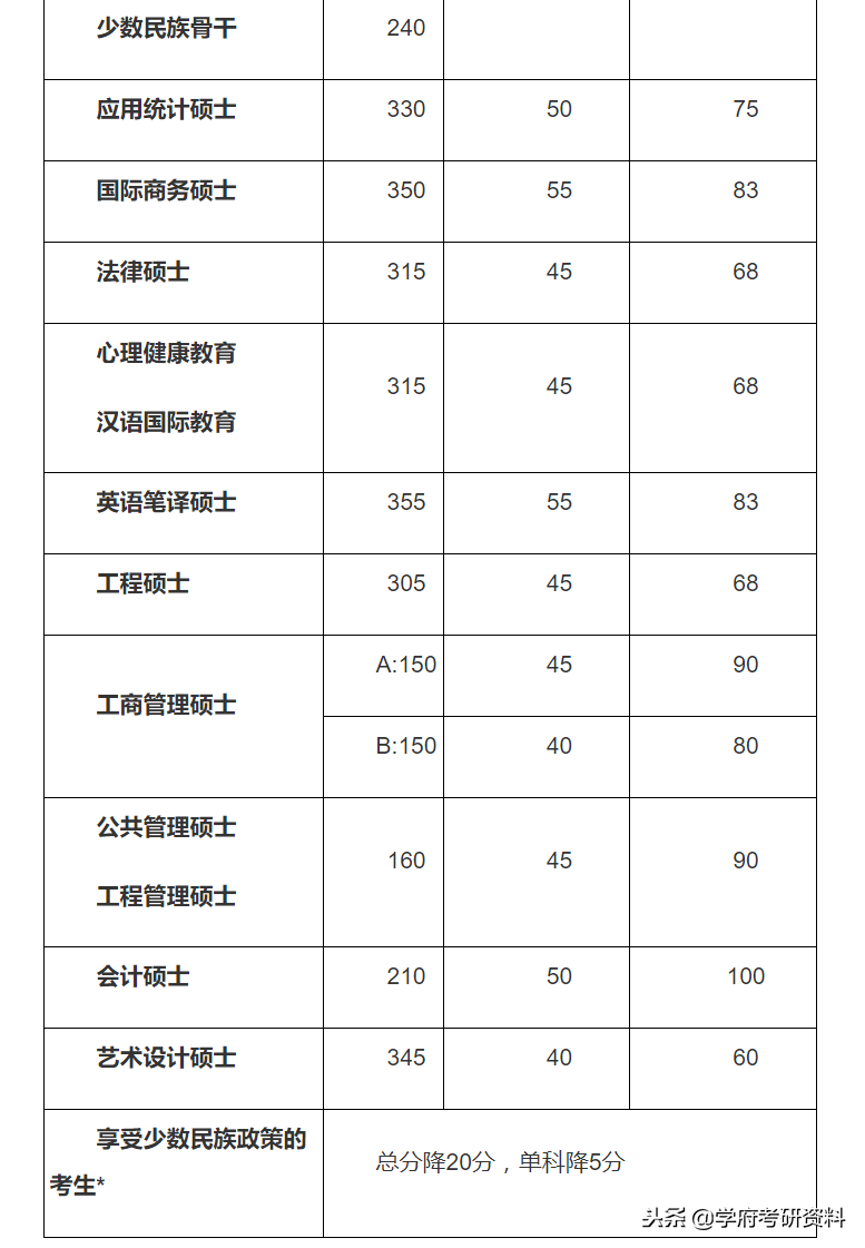 考研分数线：2015年-2018年北京理工大学复试分数线