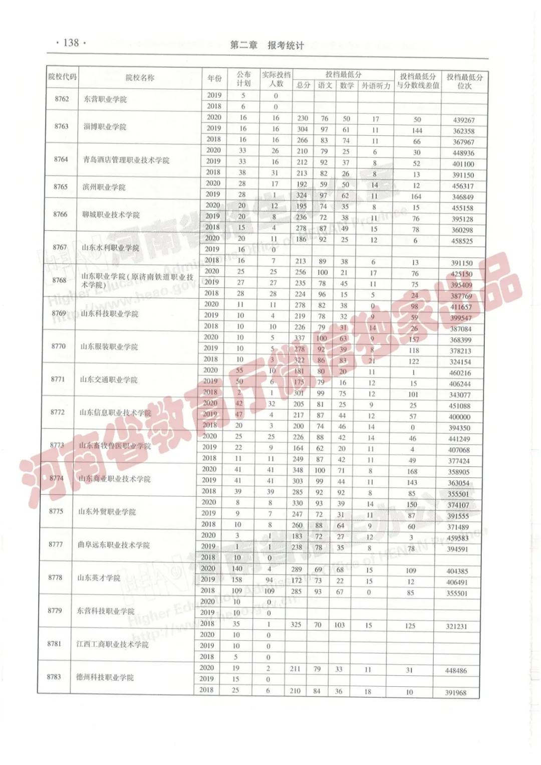 @报志愿必看！河南2018~2020各批高校投档线、位次对照表汇总