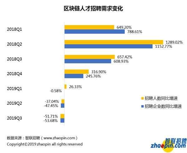 2019年区块链人才报告：从业者平均月薪1.6万