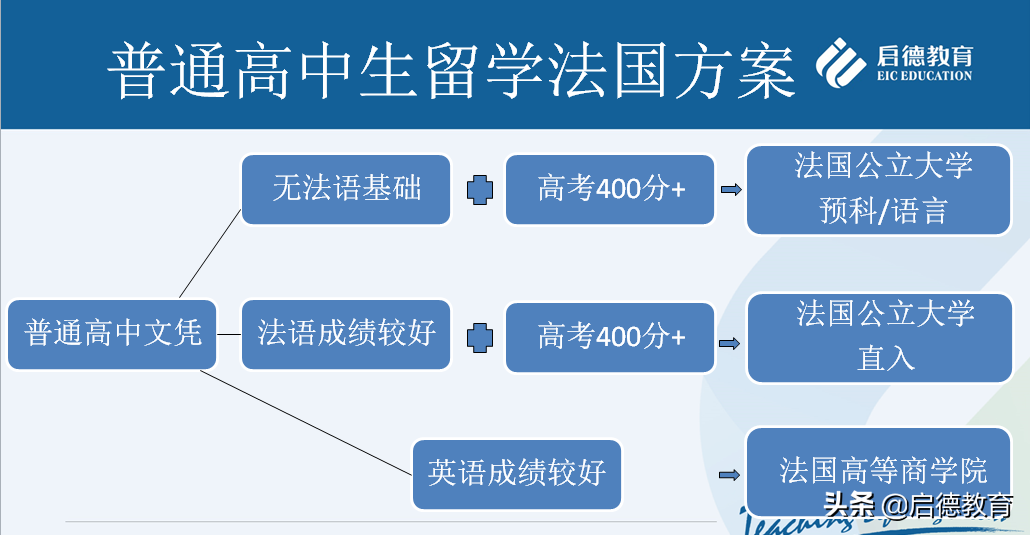 高考成绩不理想，一样能读法国名校
