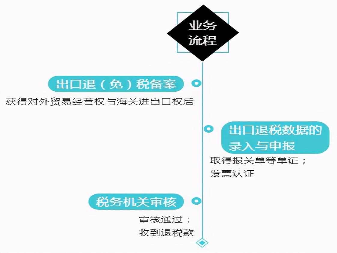 想要胜任外贸会计？出口退税账务技能一本通，全面提高实操能力