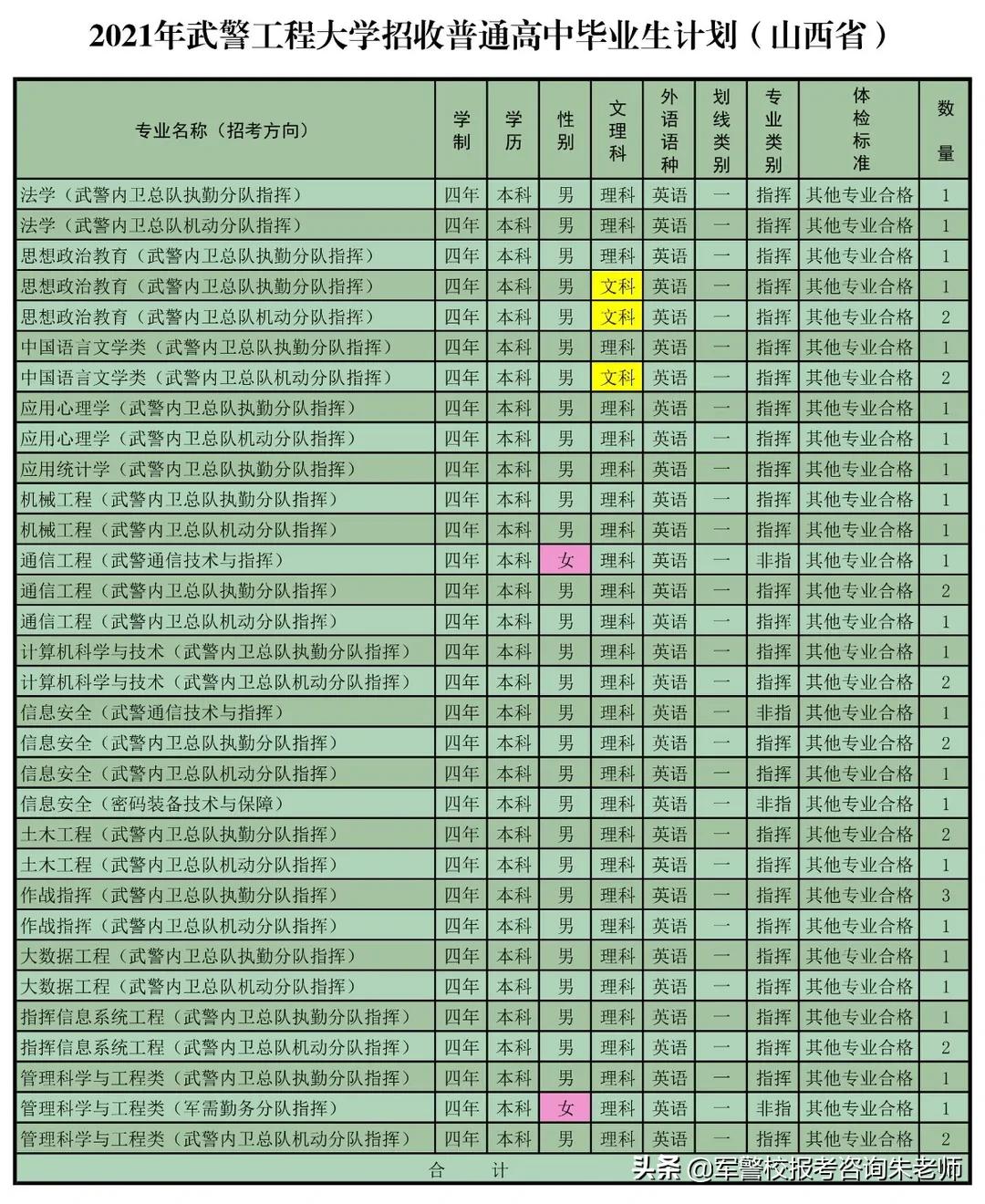 重磅！武警工程大学2021年高考招生计划发布！（含分数线）