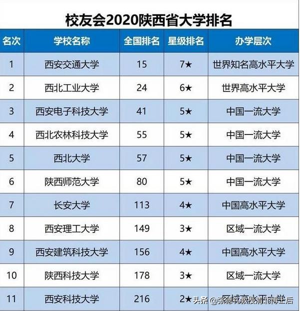 2020陕西省大学最新10强排名，西安交大第一，长安大学第7(转载)