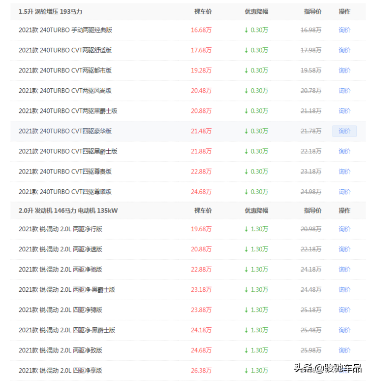 优惠力度高达1.30万，2021款本田CR-V实车亮相，跌至16.68万起