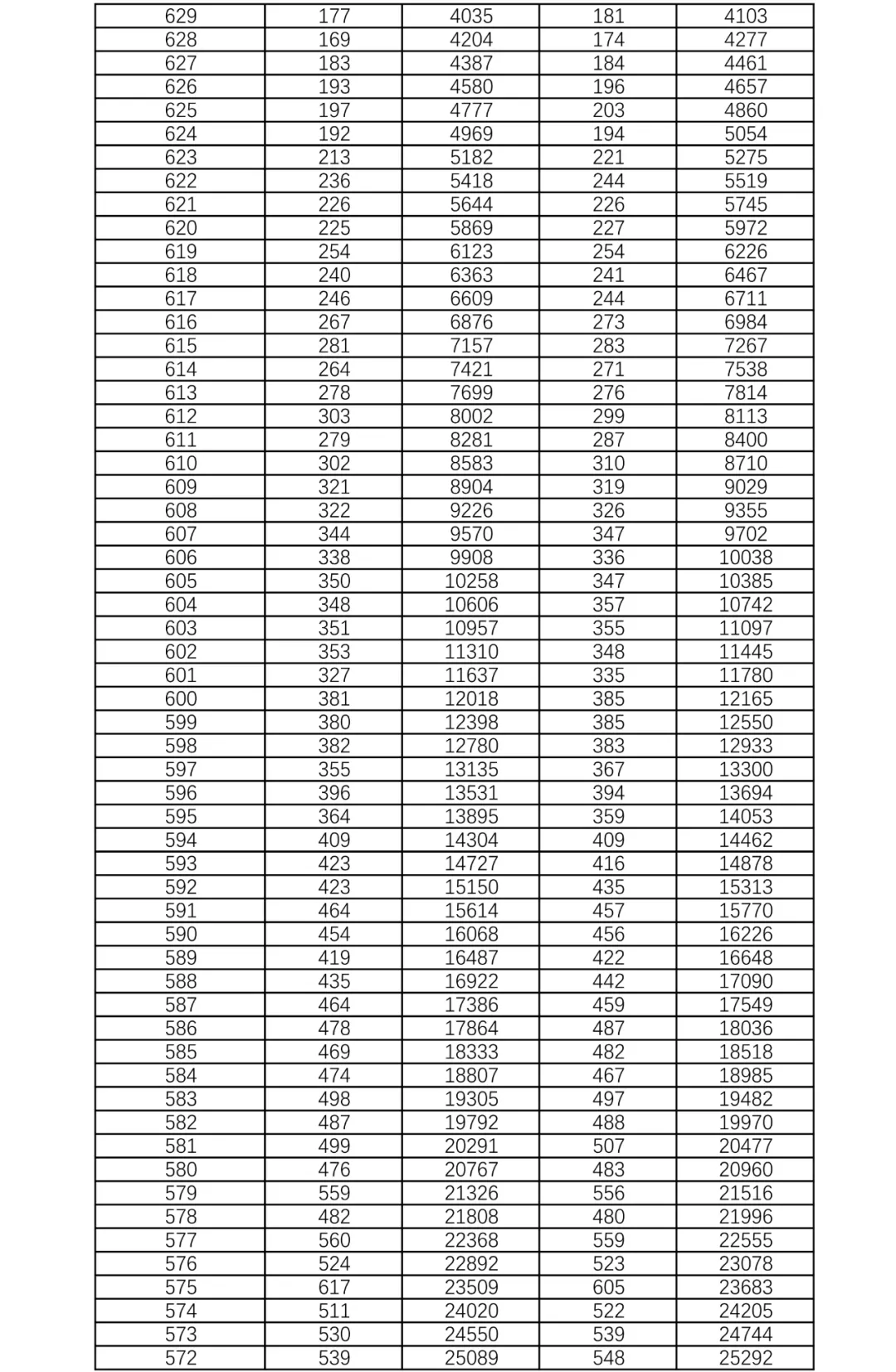 官方发布！2021高考一分一段表：河南、湖南、河北、江苏、贵州…