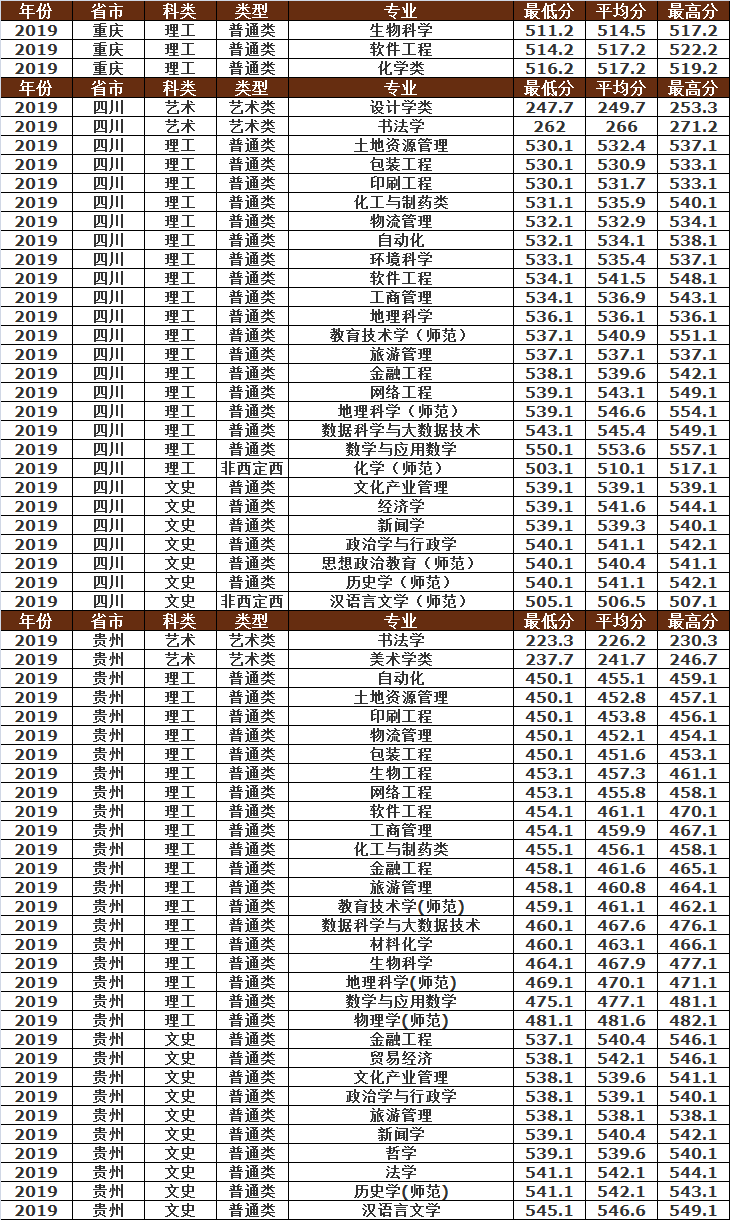 曲阜师范大学2019年各省市分专业录取分数明细，建议收藏