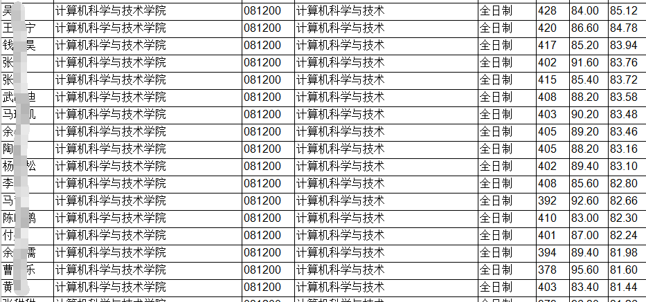 浙江省计算机考研专业院校分析，好学校有点多，你知道怎么选么？