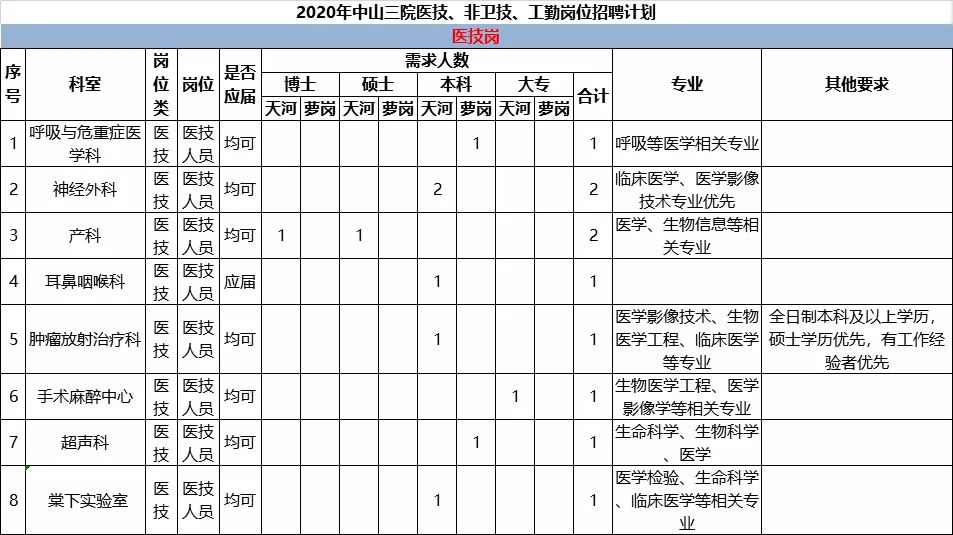 [广东] 中山大学附属第三医院，招聘医技、非卫技、工勤等28人
