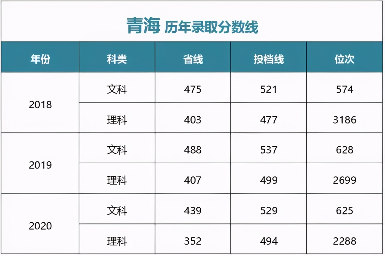 多少分能上中央财经大学？江西财经大学？湖南师大？湘潭大学？