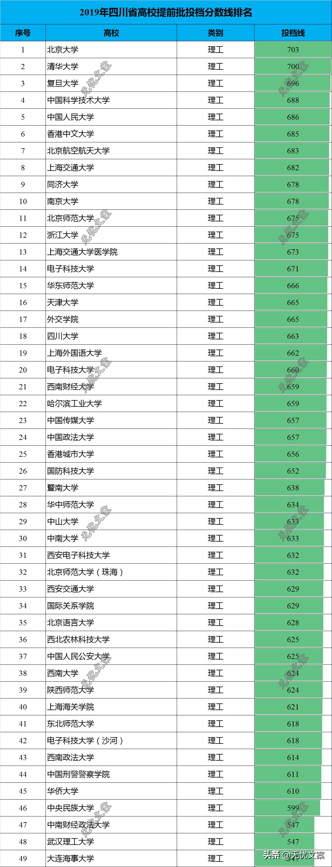 2019年高校提前批投档分数线排名，北大医学部再次爆冷