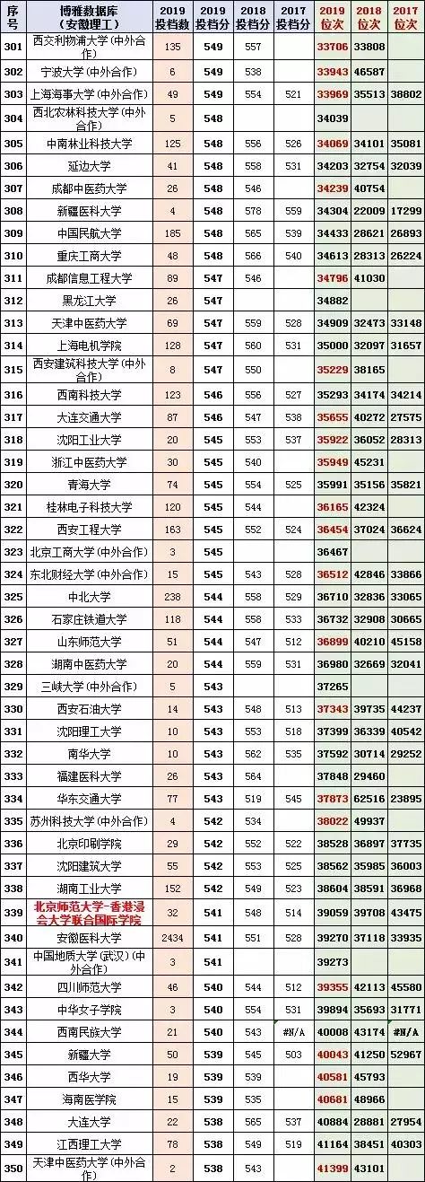 收藏！多少分上清华？2017-2019安徽高考本一投档分名次一览表