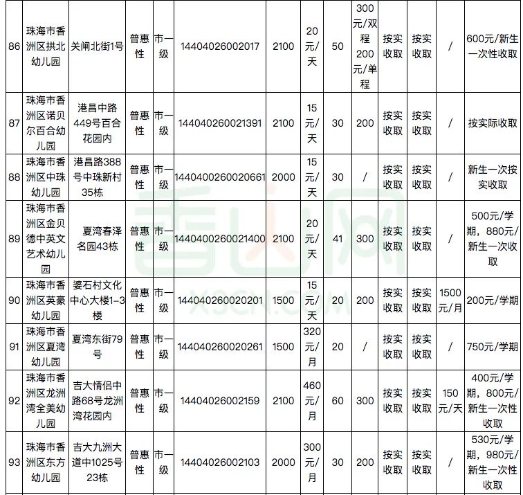 珠海181家幼儿园及托儿所学费公布！​你家幼儿园花费要多少？