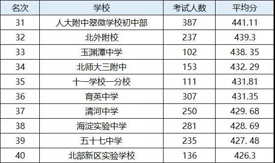 北京八一學校2017高考成績北京海淀西城東城朝陽200所中學高考中考