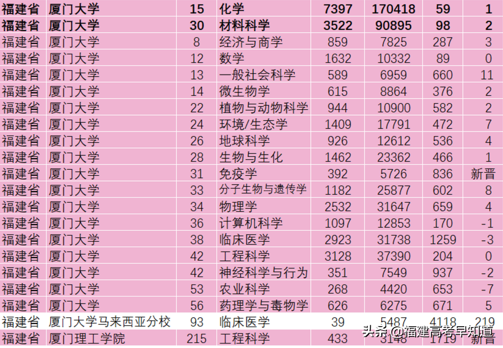 福建又新增1所院校上榜，2021年3月ESI大学排行榜公布