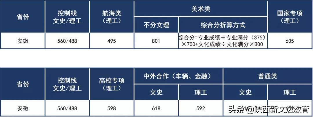 全国53所重点大学各省投档线汇总,哪个省的考生大学难考?