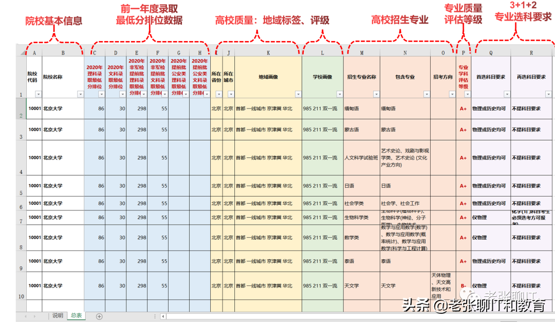 一文完整、透彻讲解：如何进行高考志愿填报所需数据的准备？