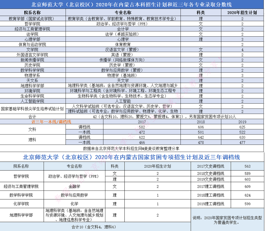 985|北京师范大学2020在全国近三年分专业录取分数+计划