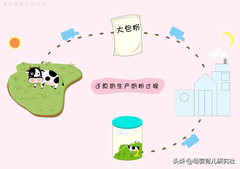 牛奶大包粉是什么（奶粉中使用大包粉的原因）