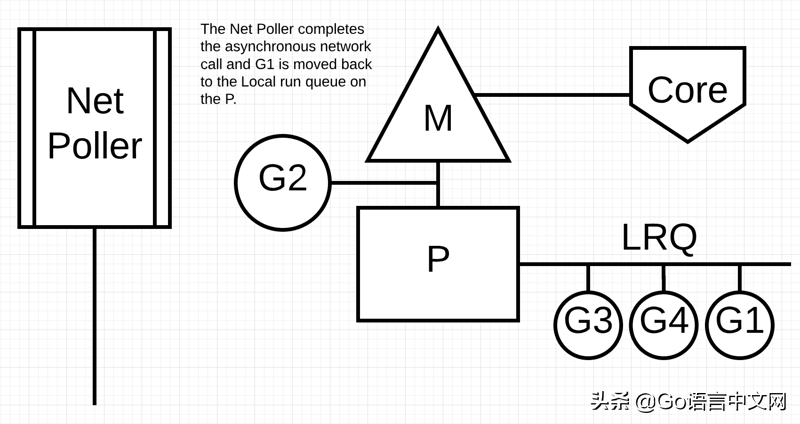 「GCTT 出品」Go 中的调度器：第二部分 - Go 调度器玩法