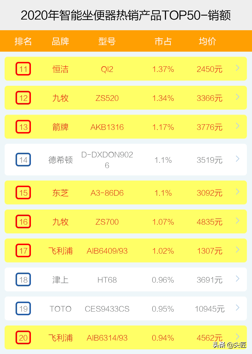 智能坐便器哪个牌子卖得好？2020年度十大品牌销售数据榜单透秘