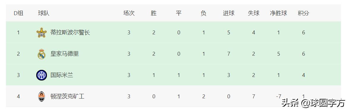 欧冠最新积分榜：利物浦阿贾克斯形势大好，梅西助大巴黎保住榜首