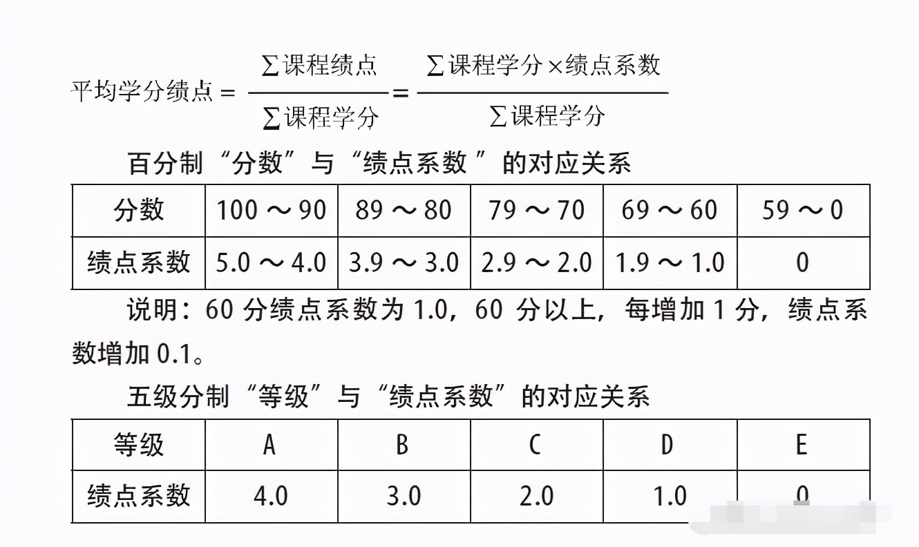 大一新生注意了，大学“不挂科”已不是最低标准，绩点低才更可怕