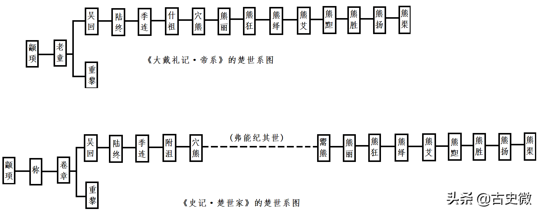 清华简《楚居》横空出世，《史记》三代框架成疑