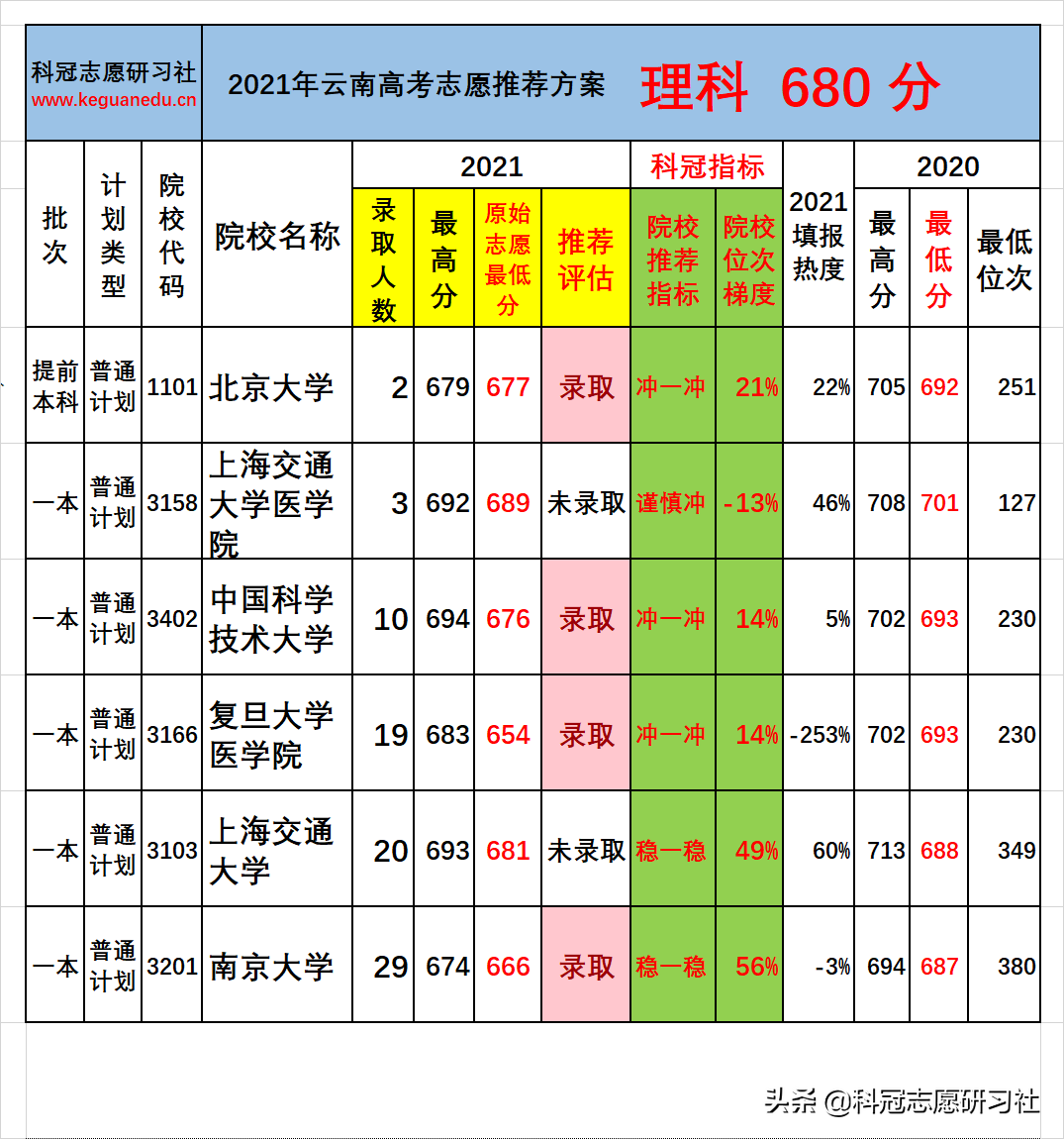 云南高考：一本批次分数段录取率分析！志愿推荐案例验证展示