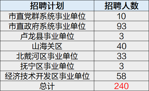 秦皇岛事业单位招聘（秦皇岛事业单位招聘240人）