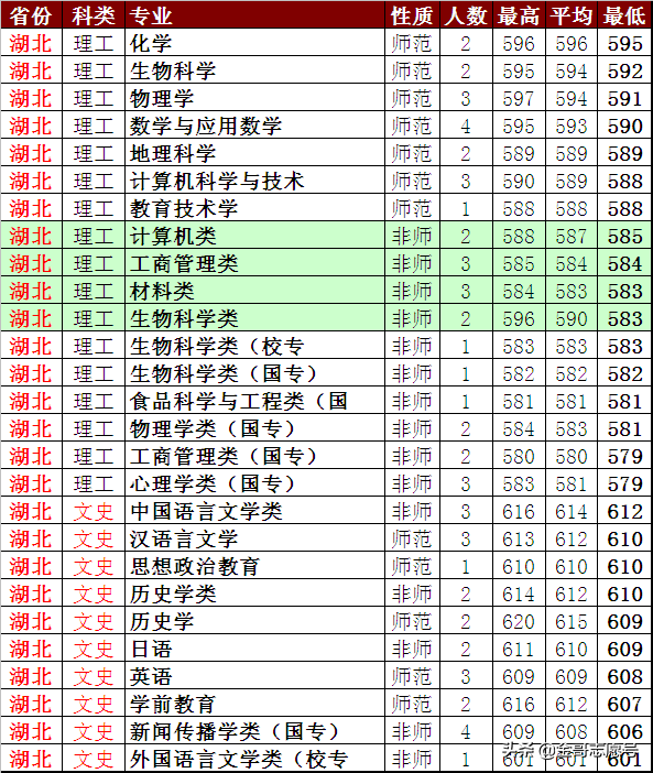 陕西师范大学：2018年省市分专业录取分数线到了