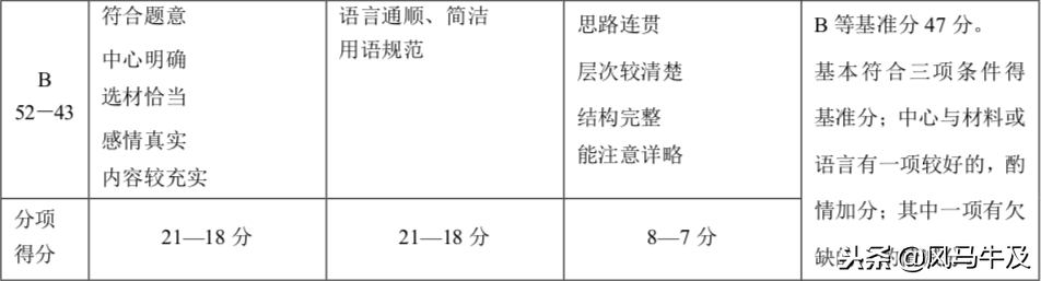 「中考」最新初中语文作文评分标准——A等到E等评分细则