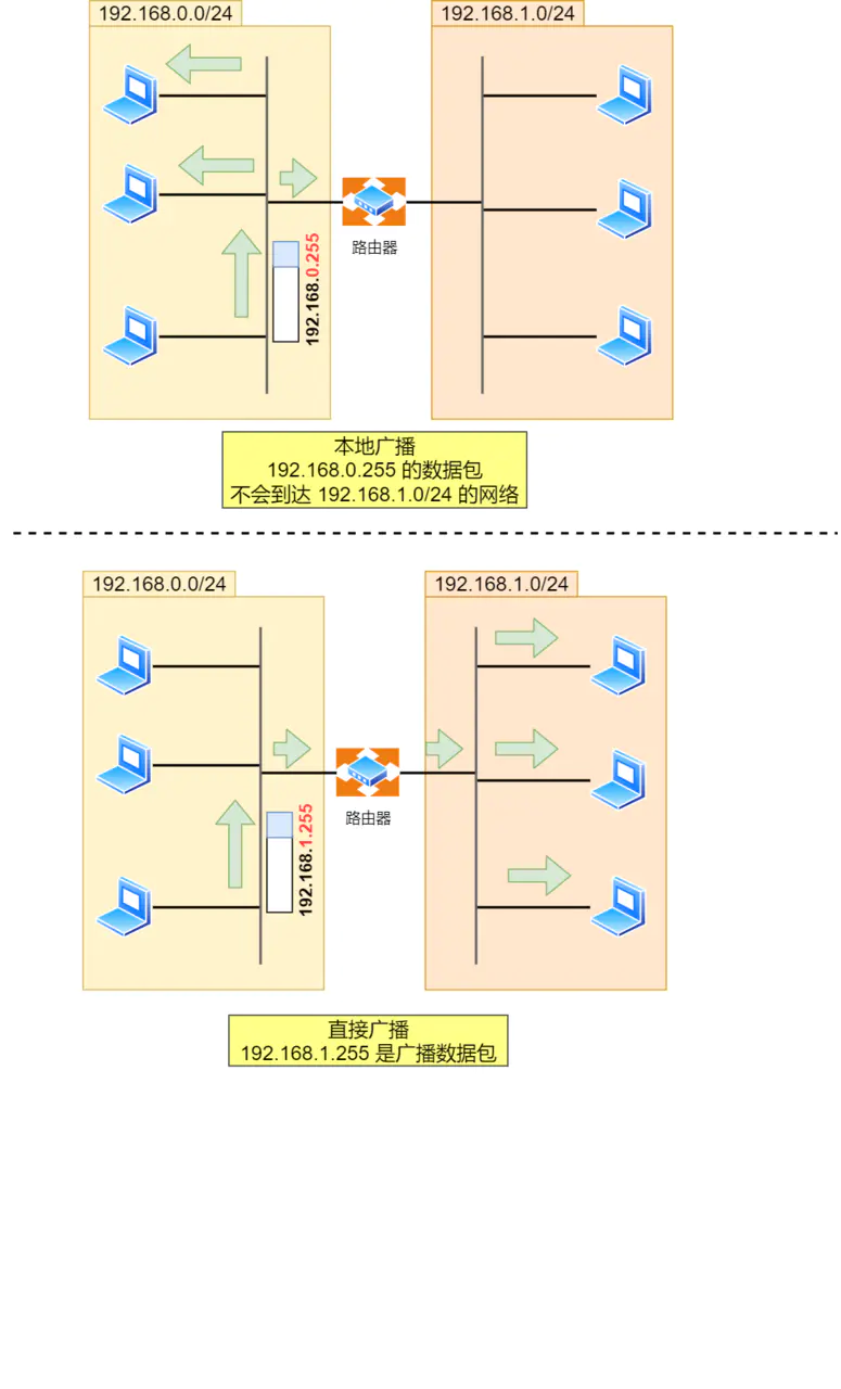 IP 网络基础知识全解，网关、DNS、子网掩码、MAC地址、IPV6大总结